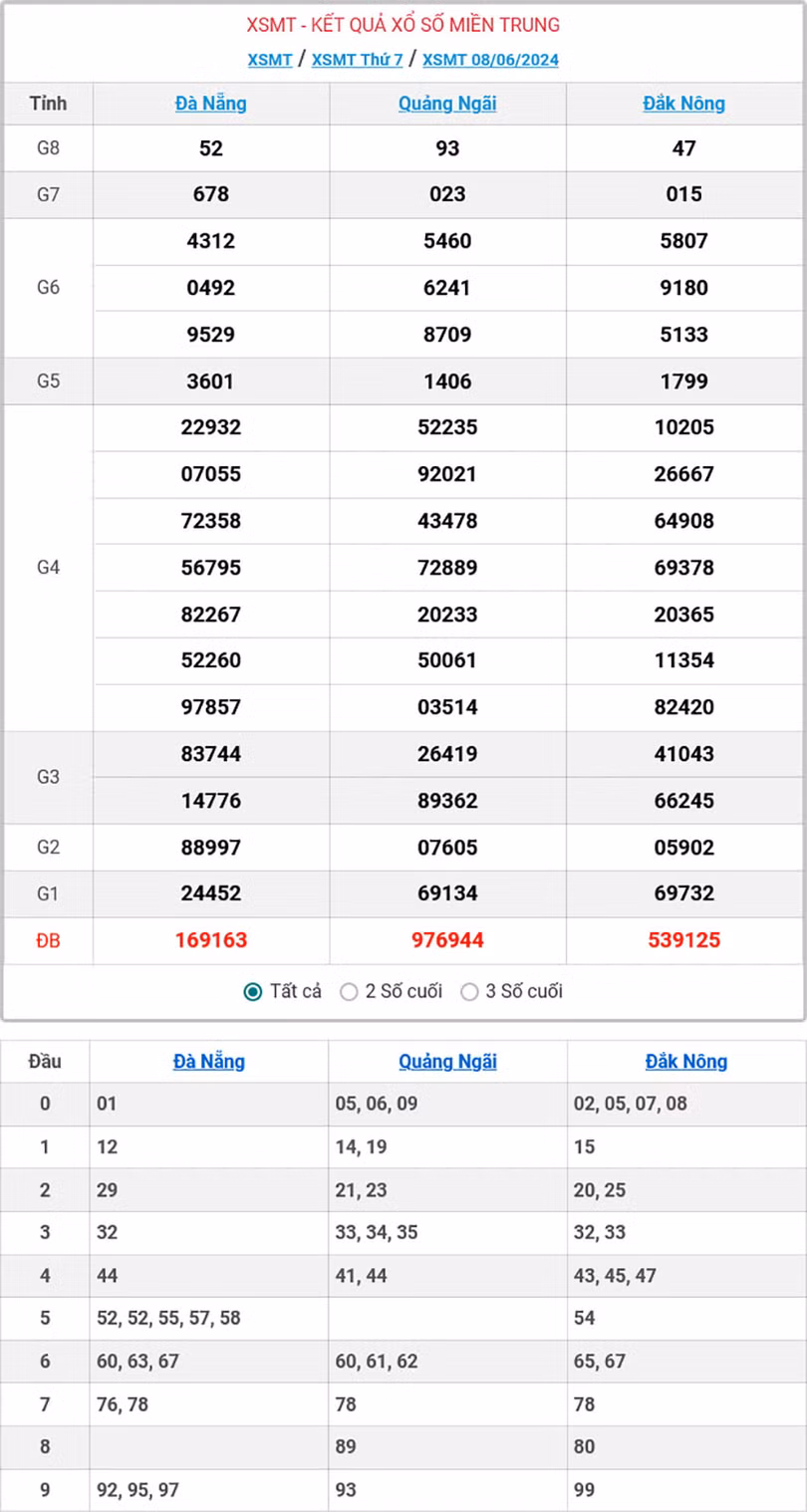 Kết quả xổ số miền Trung ngày 8/6/2024.