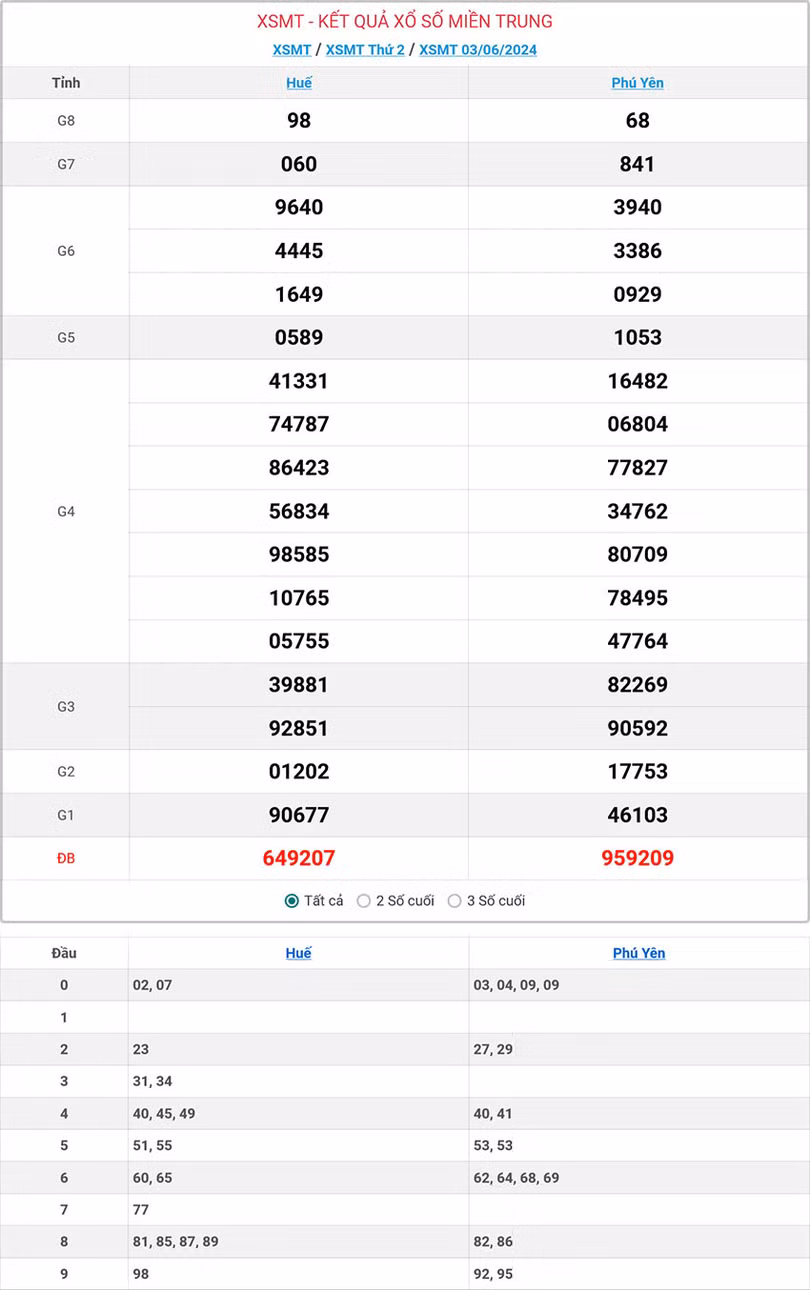 Kết quả xổ số miền Trung ngày 3/6/2024.