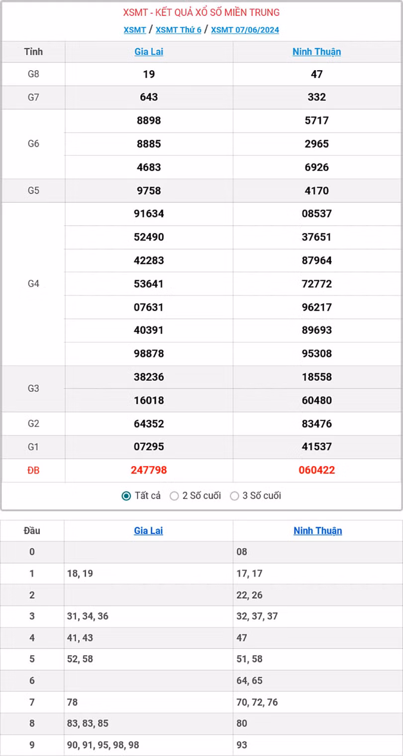 Kết quả xổ số miền Trung ngày 7/6/2024.