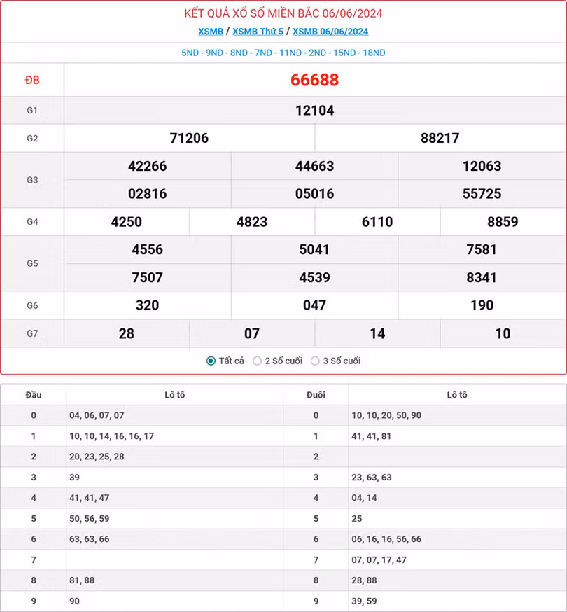 Kết quả xổ số miền Bắc 6/6/2024.