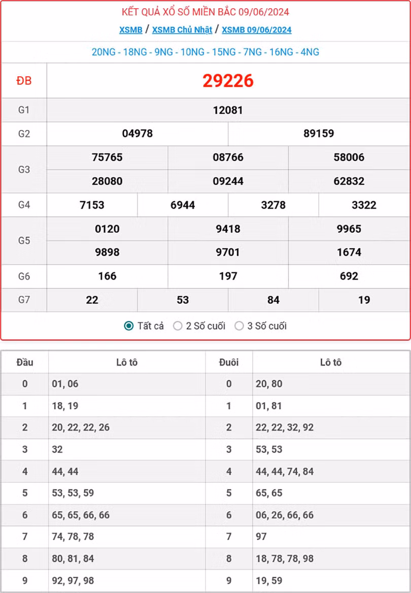 Kết quả xổ số miền Bắc 9/6/2024.