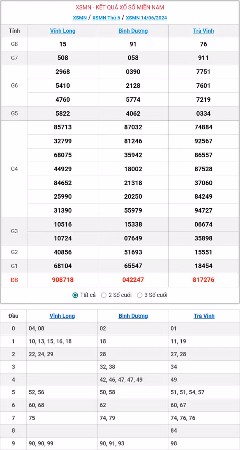 Kết quả xổ số miền Nam ngày 14/6/2024.