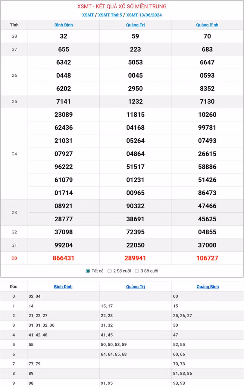 Kết quả xổ số miền Trung ngày 13/6/2024.