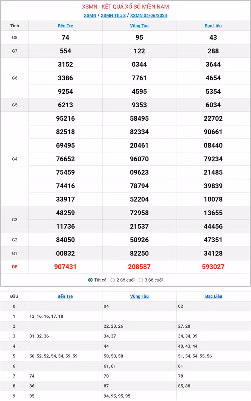 Kết quả xổ số miền Nam ngày 4/6/2024.