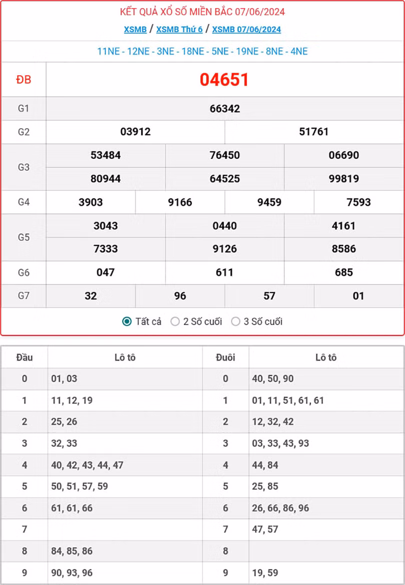 Kết quả xổ số miền Bắc 7/6/2024.