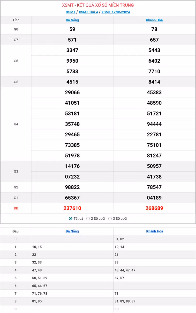 Kết quả xổ số miền Trung ngày 12/6/2024.