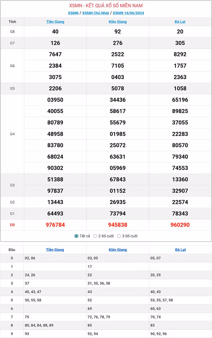 Kết quả xổ số miền Nam ngày 16/6/2024.