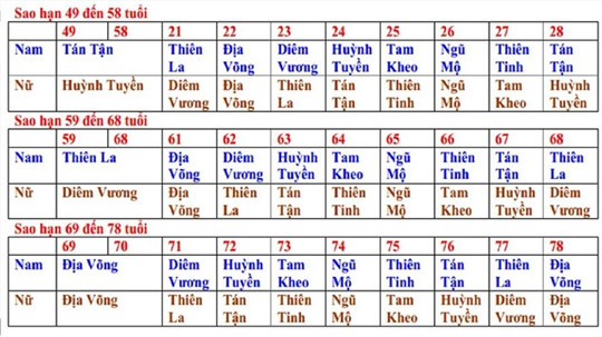 Cách tính sao và hạn trong năm 2016 ít người biết đến ảnh 4 Cách tính sao và hạn trong năm 2016 ít người biết đến ảnh 4