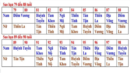 Cách tính sao và hạn trong năm 2016 ít người biết đến ảnh 5 Cách tính sao và hạn trong năm 2016 ít người biết đến ảnh 5