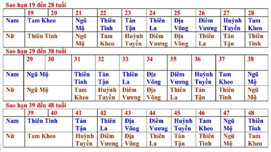 Cách tính sao và hạn trong năm 2016 ít người biết đến ảnh 3 Cách tính sao và hạn trong năm 2016 ít người biết đến ảnh 3