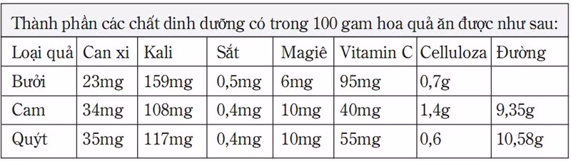 gia tri cua buoi cam quyt voi suc khoe