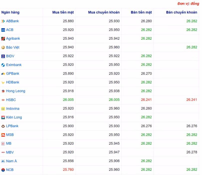 Tỷ giá USD tại một số ngân hàng hôm nay. Nguồn Webgia.com