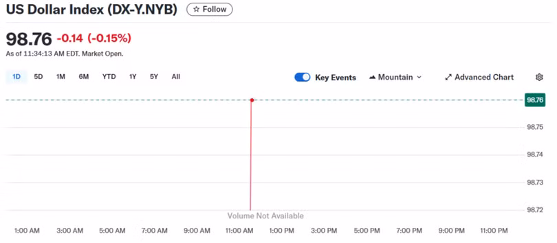 Diễn biến chỉ số DXY trong thời gian qua.