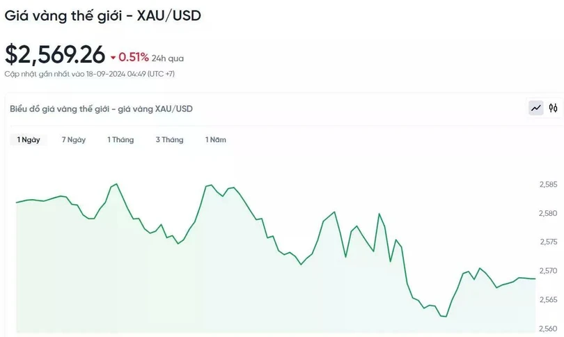 Biểu đồ diễn biến giá vàng thế giới trong 24h qua.