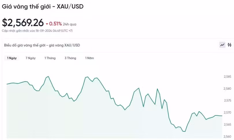 Biểu đồ diễn biến giá vàng thế giới trong 24h qua.