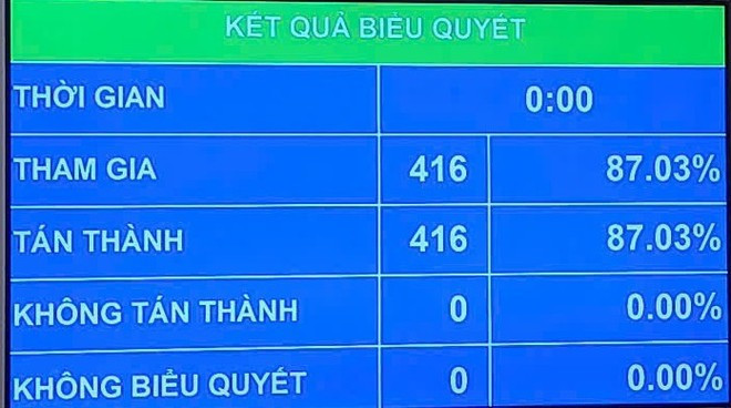 Kết quả biểu quyết Luật sửa đổi, bổ sung một số điều của Luật Quốc tịch Việt Nam. (ẢNh: PV/Vietnam+) Kết quả biểu quyết Luật sửa đổi, bổ sung một số điều của Luật Quốc tịch Việt Nam. (ẢNh: PV/Vietnam+)