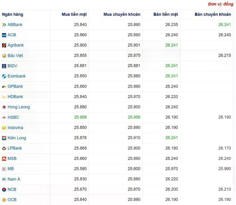 Tỷ giá USD tại một số ngân hàng hôm nay. Nguồn Webgia.com Tỷ giá USD tại một số ngân hàng hôm nay. Nguồn Webgia.com