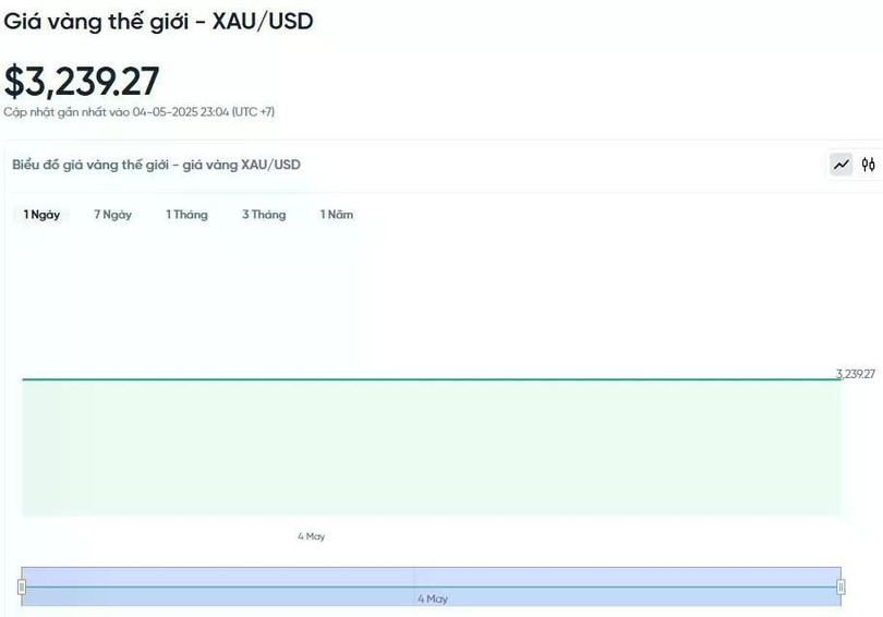 Diễn biến giá vàng thế giới trong 24h qua. Diễn biến giá vàng thế giới trong 24h qua.