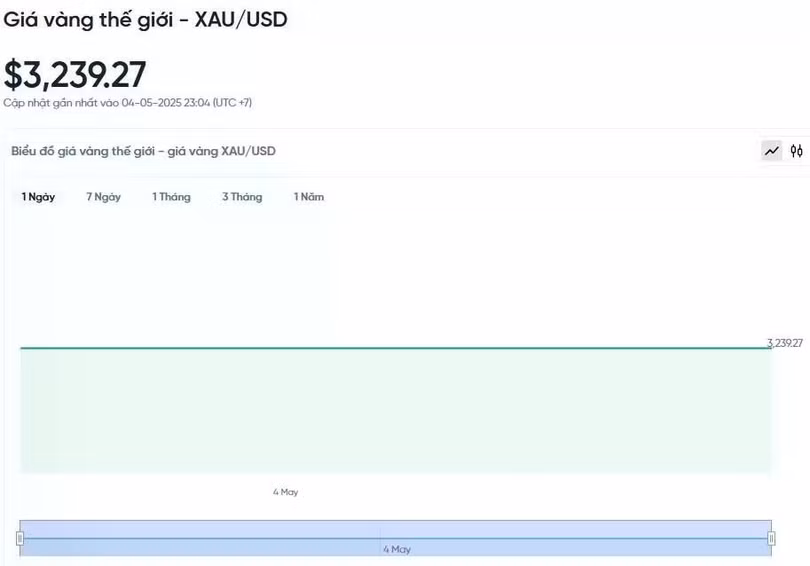 Diễn biến giá vàng thế giới trong 24h qua.