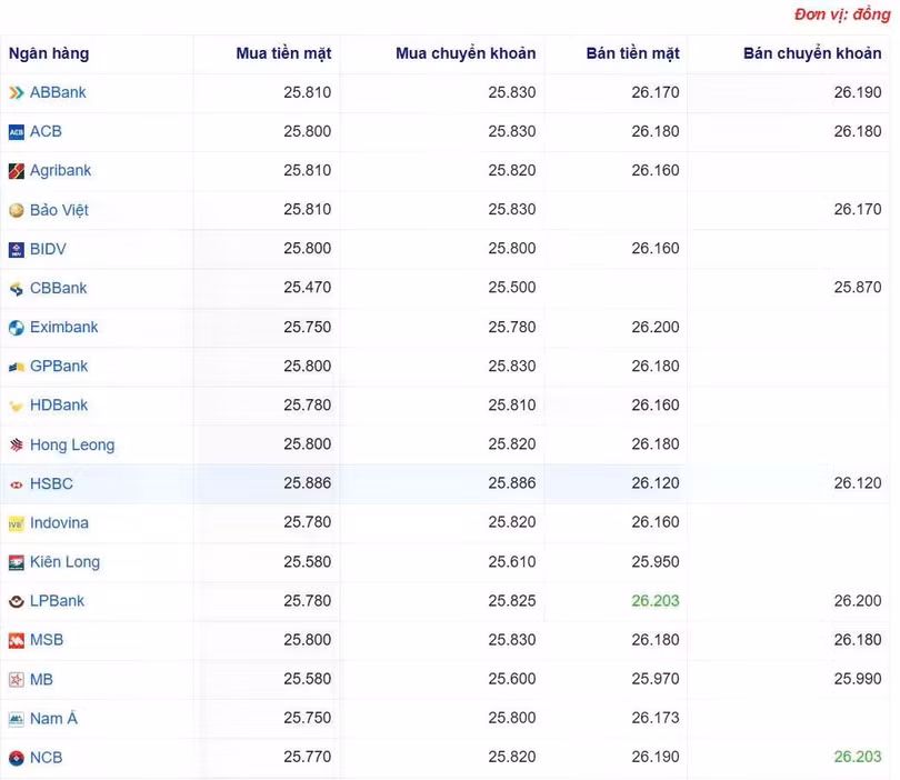 Tỷ giá USD tại một số ngân hàng hôm nay. Nguồn Webgia.com