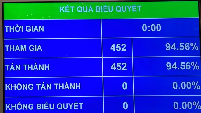 Kết quả biểu quyết thông qua Nghị quyết của Quốc hội về việc sửa đổi, bổ sung một số điều của Hiến pháp năm 2013. (Ảnh: Hạnh Nguyễn/Vietnam+) Kết quả biểu quyết thông qua Nghị quyết của Quốc hội về việc sửa đổi, bổ sung một số điều của Hiến pháp năm 2013. (Ảnh: Hạnh Nguyễn/Vietnam+)