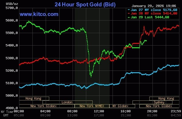 Giá vàng giao ngay giảm mạnh trong phiên 29/1. Đồ thị: Kitco