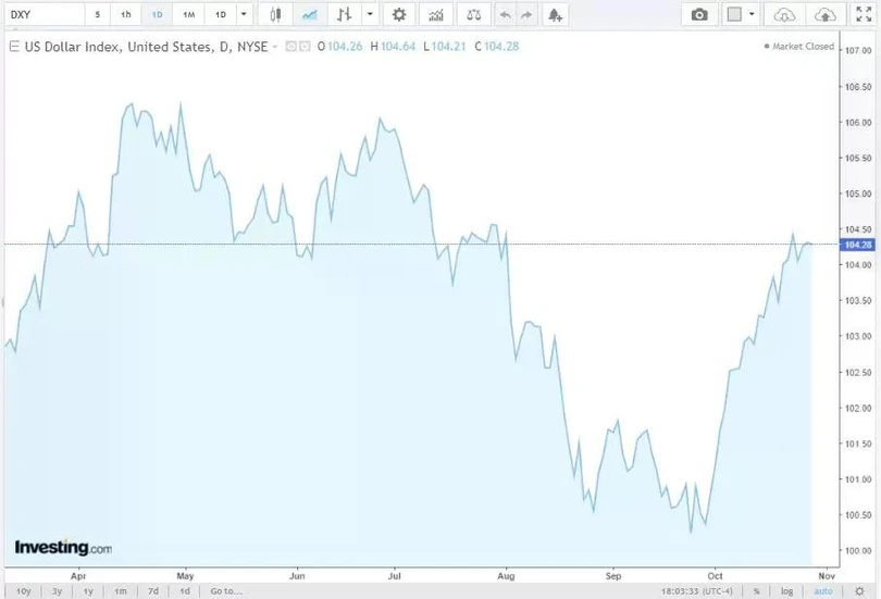 Diễn biến chỉ số DXY trong thời gian qua.