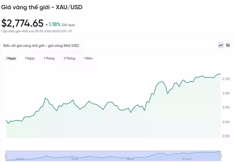 Diễn biến giá vàng thế giới trong 24h qua.