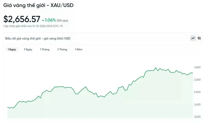 Diễn biến giá vàng thế giới trong 24h qua.