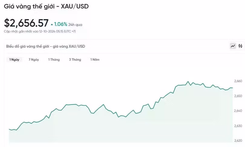 Diễn biến giá vàng thế giới trong 24h qua.