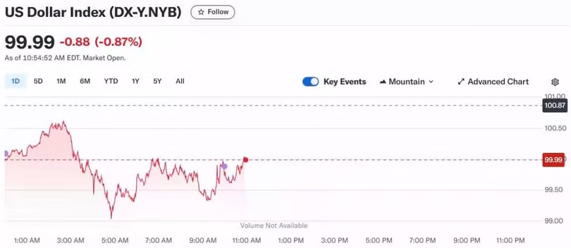 Diễn biến chỉ số DXY trong thời gian qua.