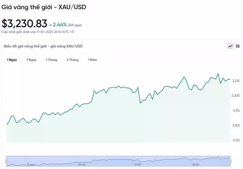 Diễn biến giá vàng thế giới trong 24h qua.