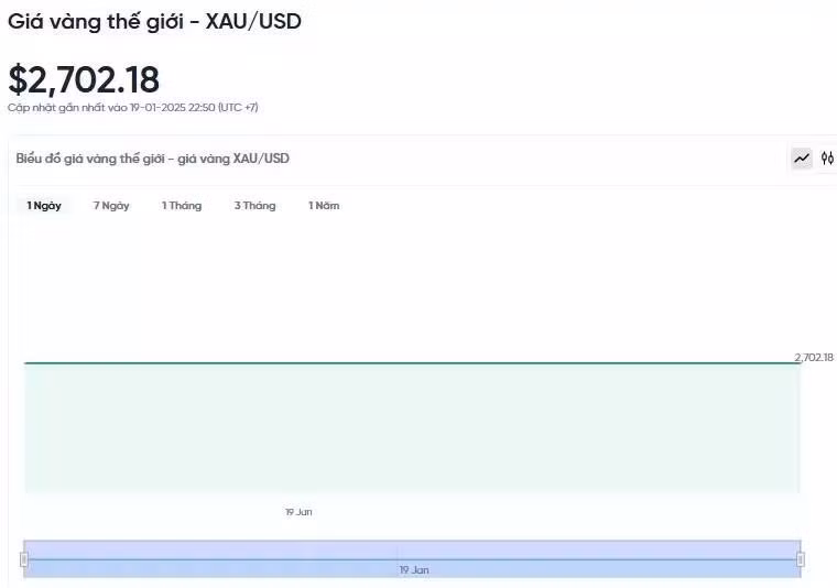Diễn biến giá vàng thế giới trong 24h qua.