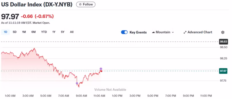 Diễn biến chỉ số DXY trong thời gian qua.
