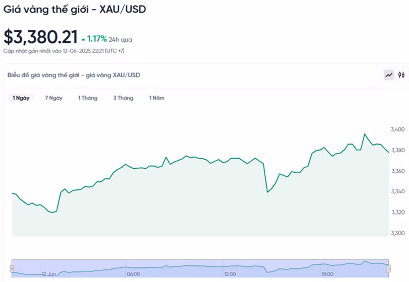 Diễn biến giá vàng thế giới trong 24h qua.