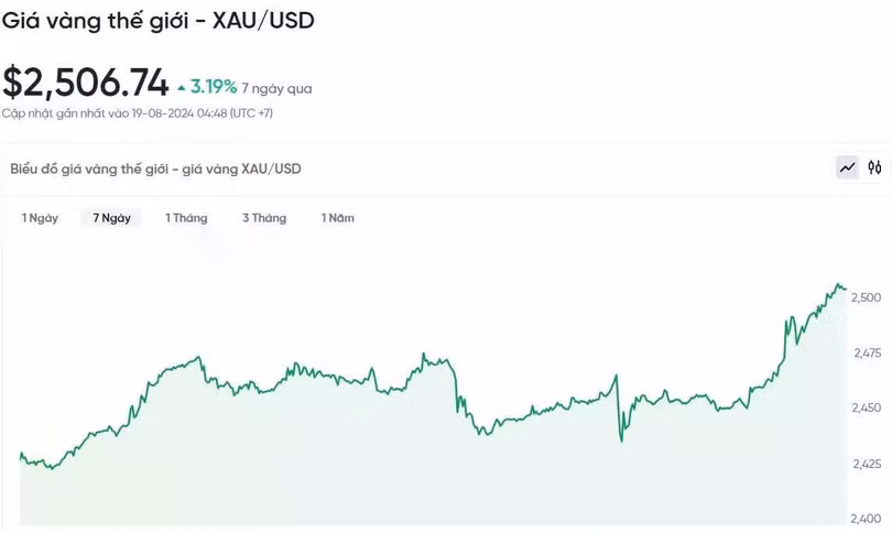 Biểu đồ biến động giá vàng trong 24h qua.