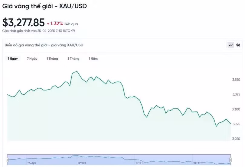 Diễn biến giá vàng thế giới trong 24h qua.