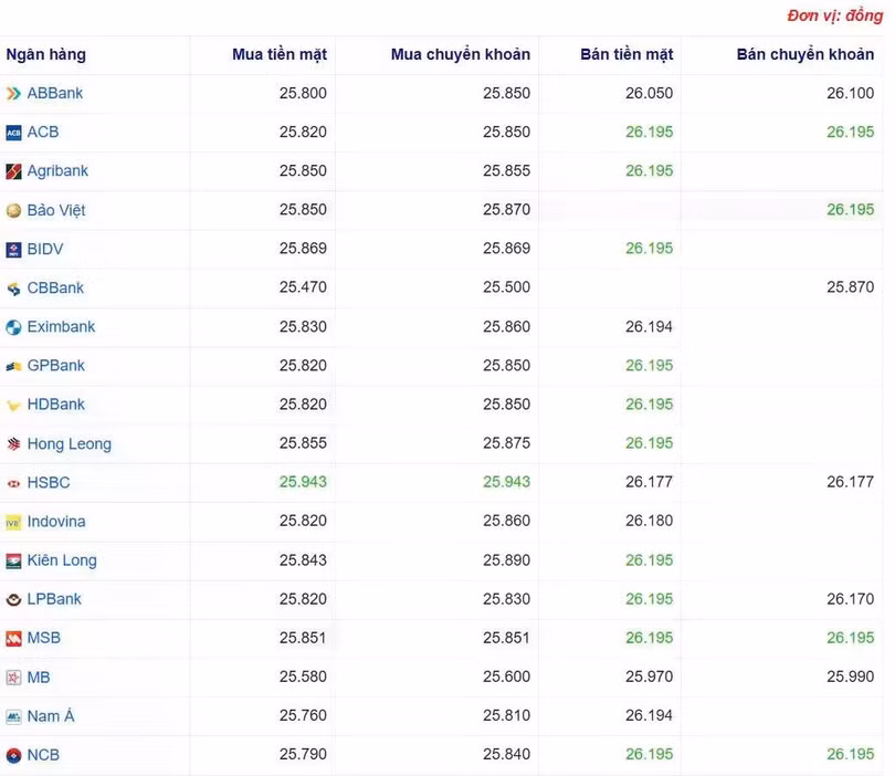 Tỷ giá USD tại một số ngân hàng hôm nay. Nguồn Webgia.com