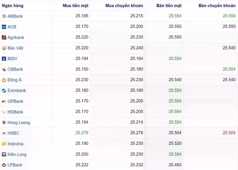 Tỷ giá USD tại một số ngân hàng hôm nay. Nguồn Webgia.com
