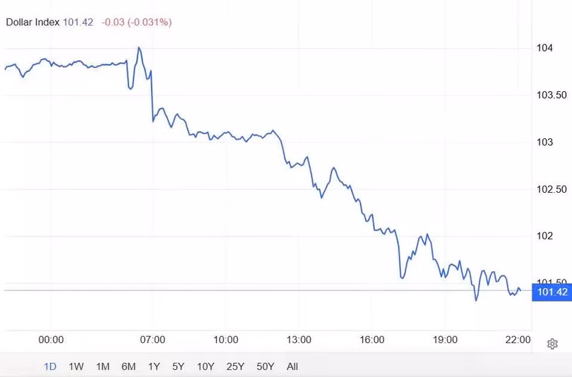 Diễn biến chỉ số DXY trong thời gian qua.