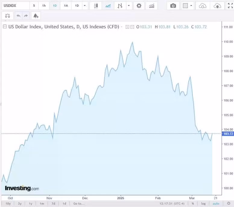 Diễn biến chỉ số DXY trong thời gian qua. Nguồn Investing