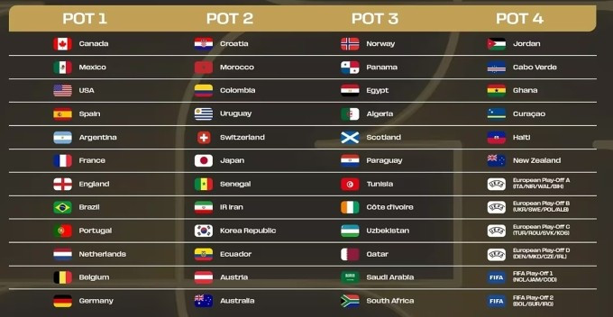 Bốn nhóm được phân dựa trên bảng thứ bậc FIFA, trong đó nhóm 1 là nhóm hạt giống. Ảnh: FIFA