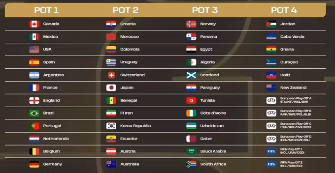 Bốn nhóm được phân dựa trên bảng thứ bậc FIFA, trong đó nhóm 1 là nhóm hạt giống. Ảnh: FIFA