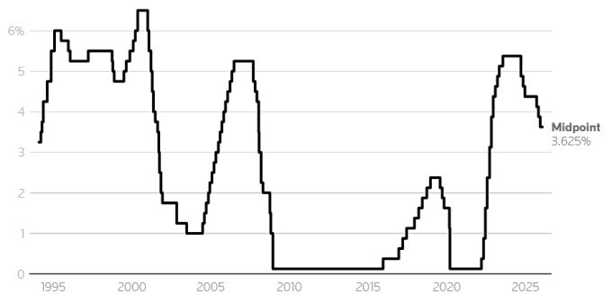 Lãi suất tham chiếu trung bình tại Mỹ giai đoạn 1995 - 2025. Đồ thị: Reuters