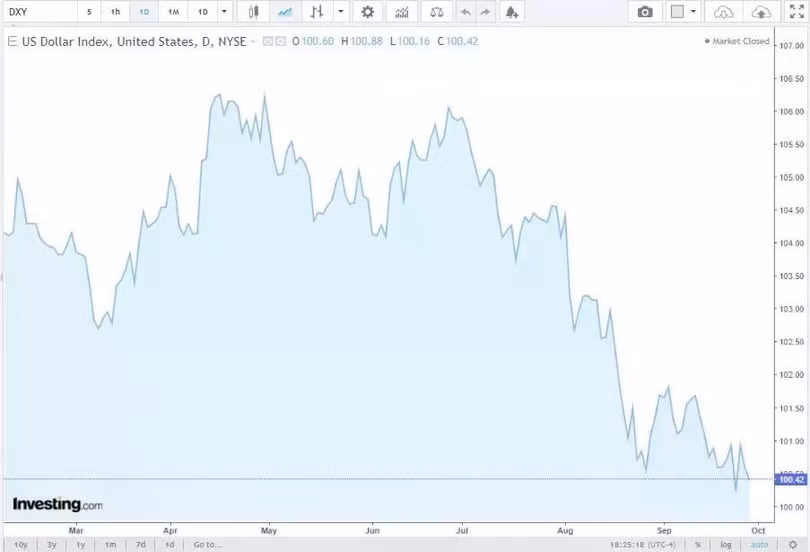 Diễn biến chỉ số Dollar Index (DXY) trong thời gian qua.