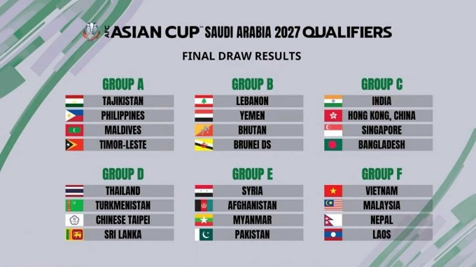 Sáu bảng đấu vòng loại cuối Asian Cup 2027. Ảnh: AFC Sáu bảng đấu vòng loại cuối Asian Cup 2027. Ảnh: AFC