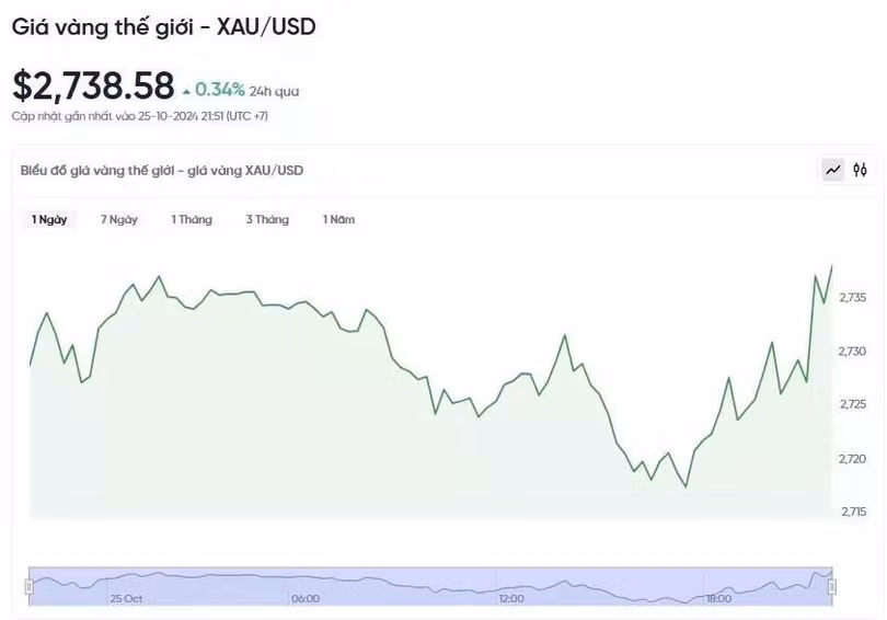 Diễn biến giá vàng thế giới trong 24h qua.