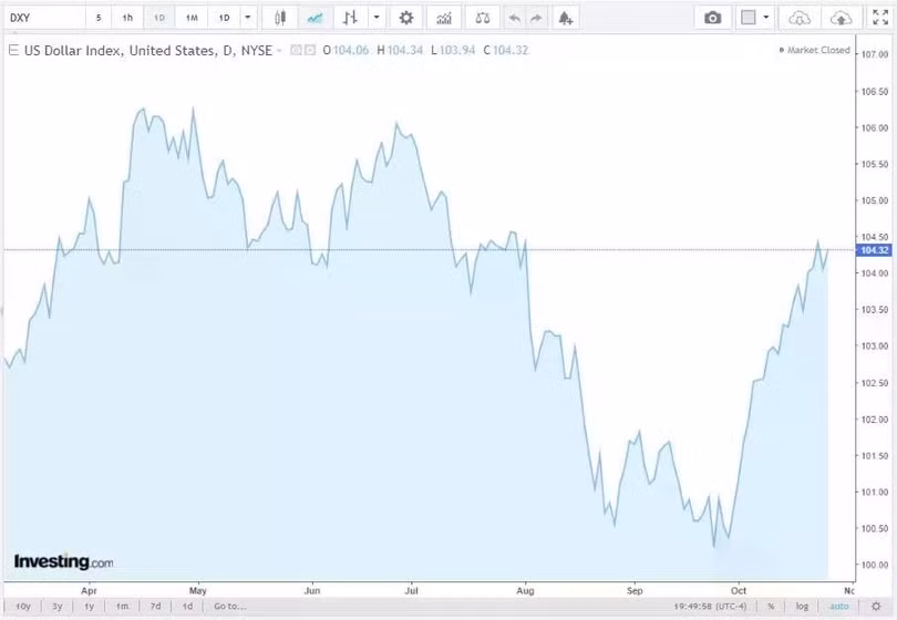 Diễn biến chỉ số DXY trong thời gian qua.