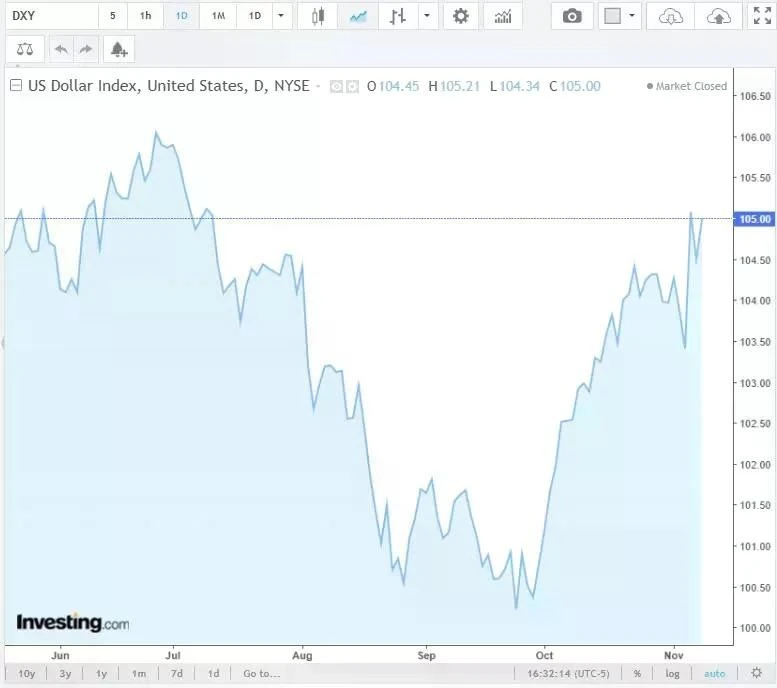 Diễn biến chỉ số DXY trong thời gian qua.