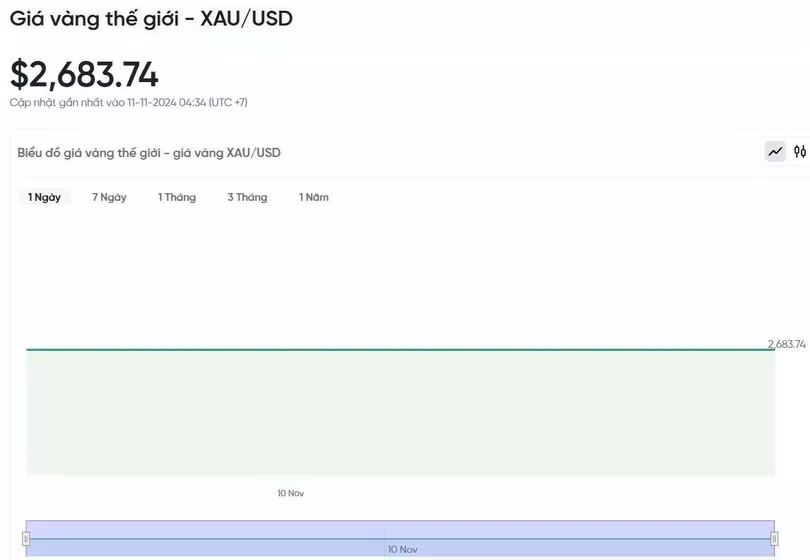 Diễn biến giá vàng thế giới trong 24h qua.
